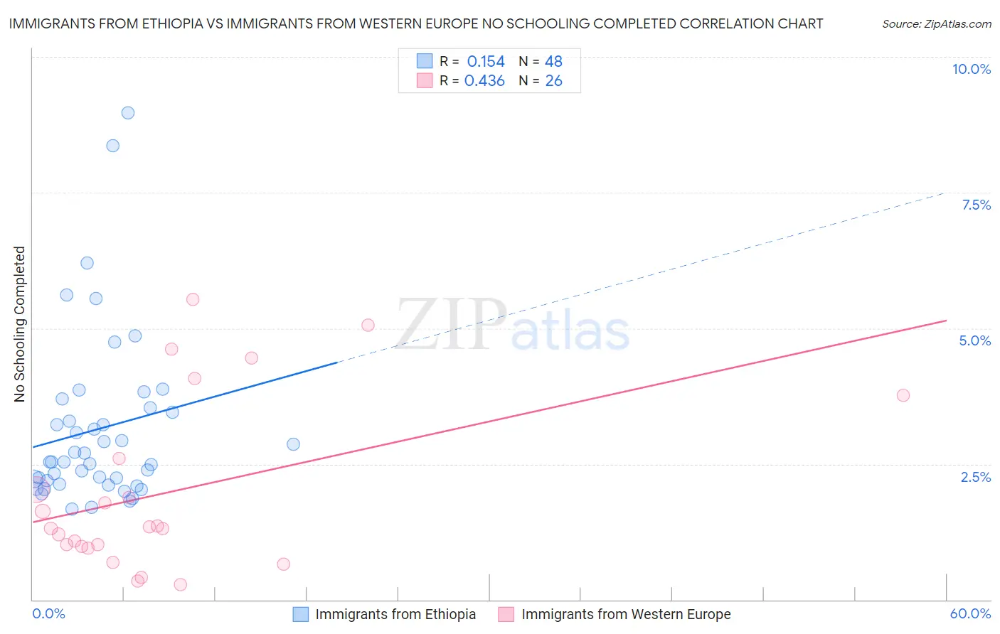Immigrants from Ethiopia vs Immigrants from Western Europe No Schooling Completed