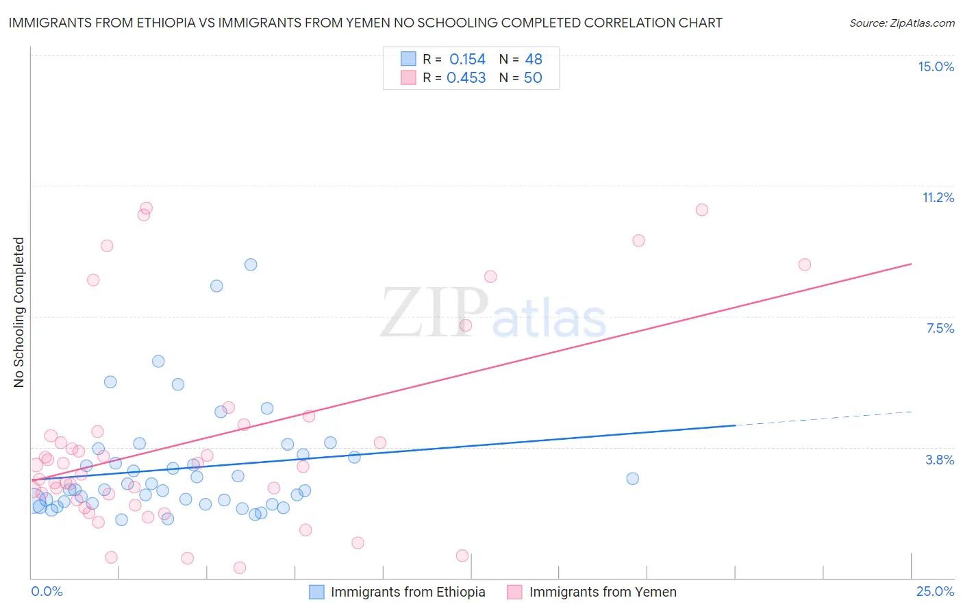 Immigrants from Ethiopia vs Immigrants from Yemen No Schooling Completed