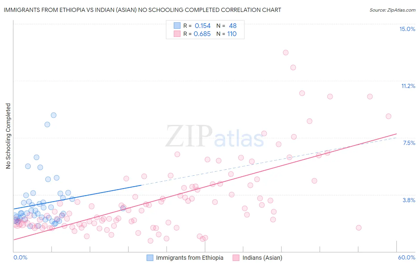 Immigrants from Ethiopia vs Indian (Asian) No Schooling Completed