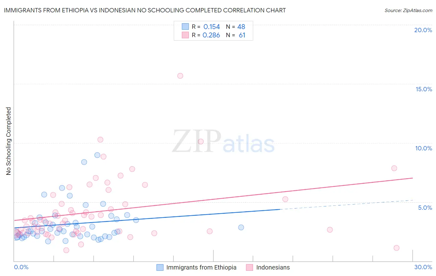 Immigrants from Ethiopia vs Indonesian No Schooling Completed