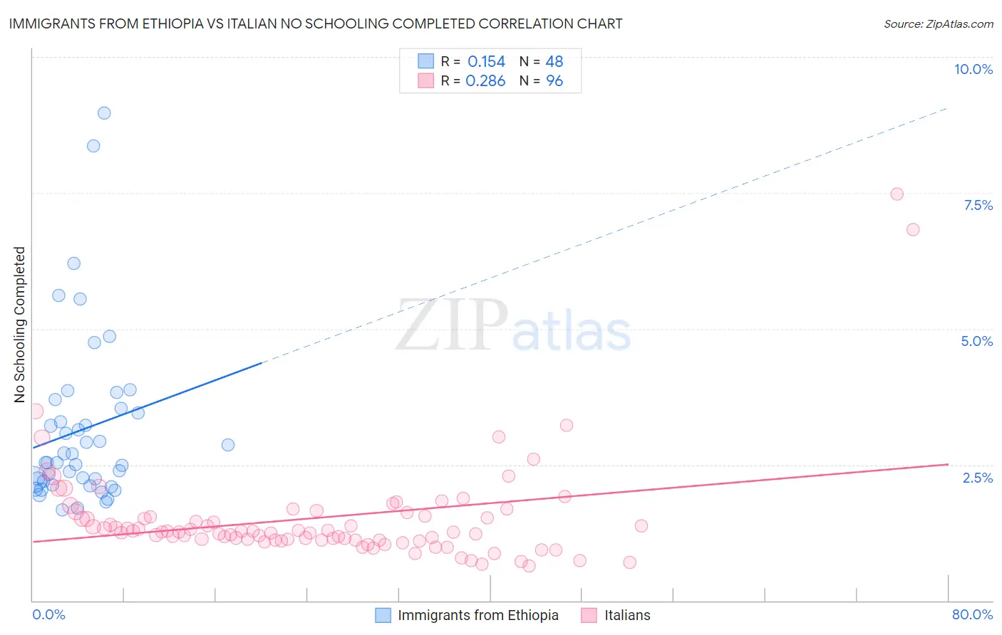 Immigrants from Ethiopia vs Italian No Schooling Completed