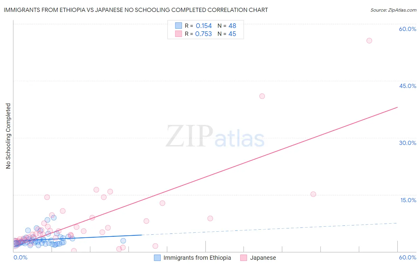 Immigrants from Ethiopia vs Japanese No Schooling Completed