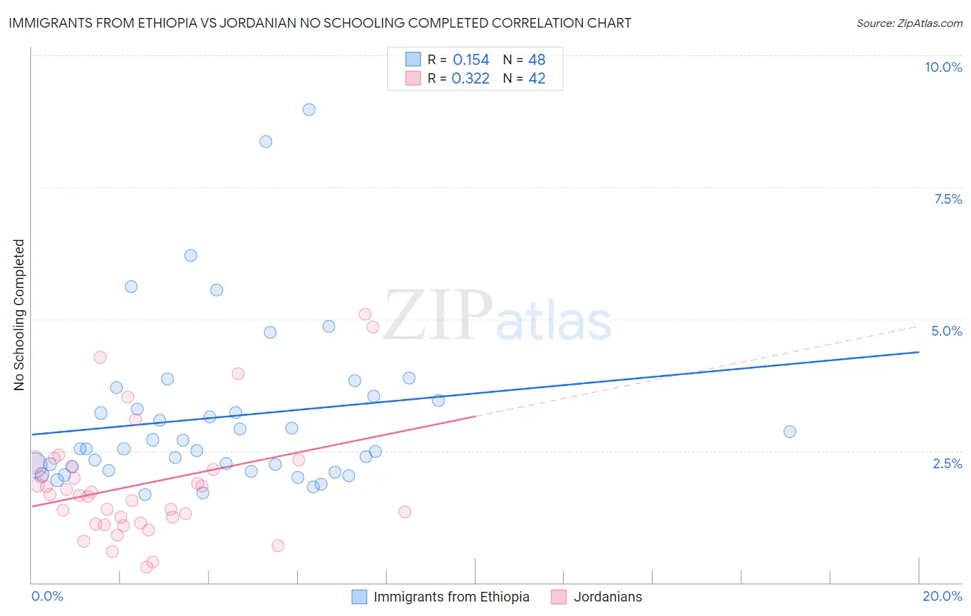 Immigrants from Ethiopia vs Jordanian No Schooling Completed