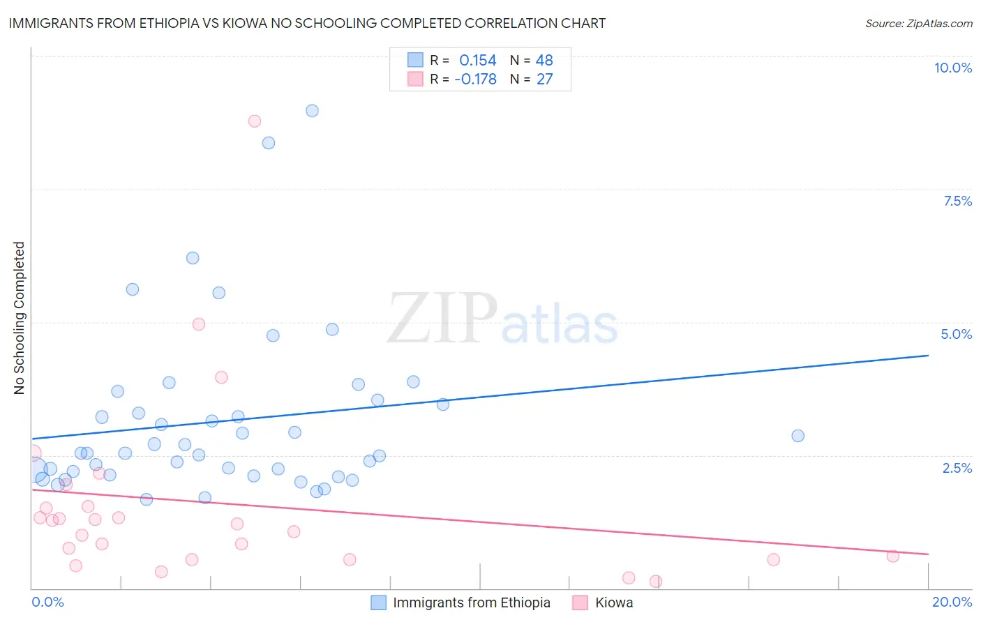 Immigrants from Ethiopia vs Kiowa No Schooling Completed