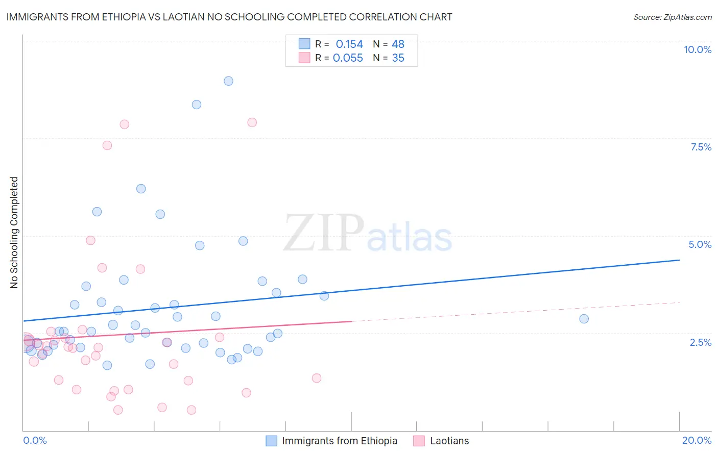Immigrants from Ethiopia vs Laotian No Schooling Completed