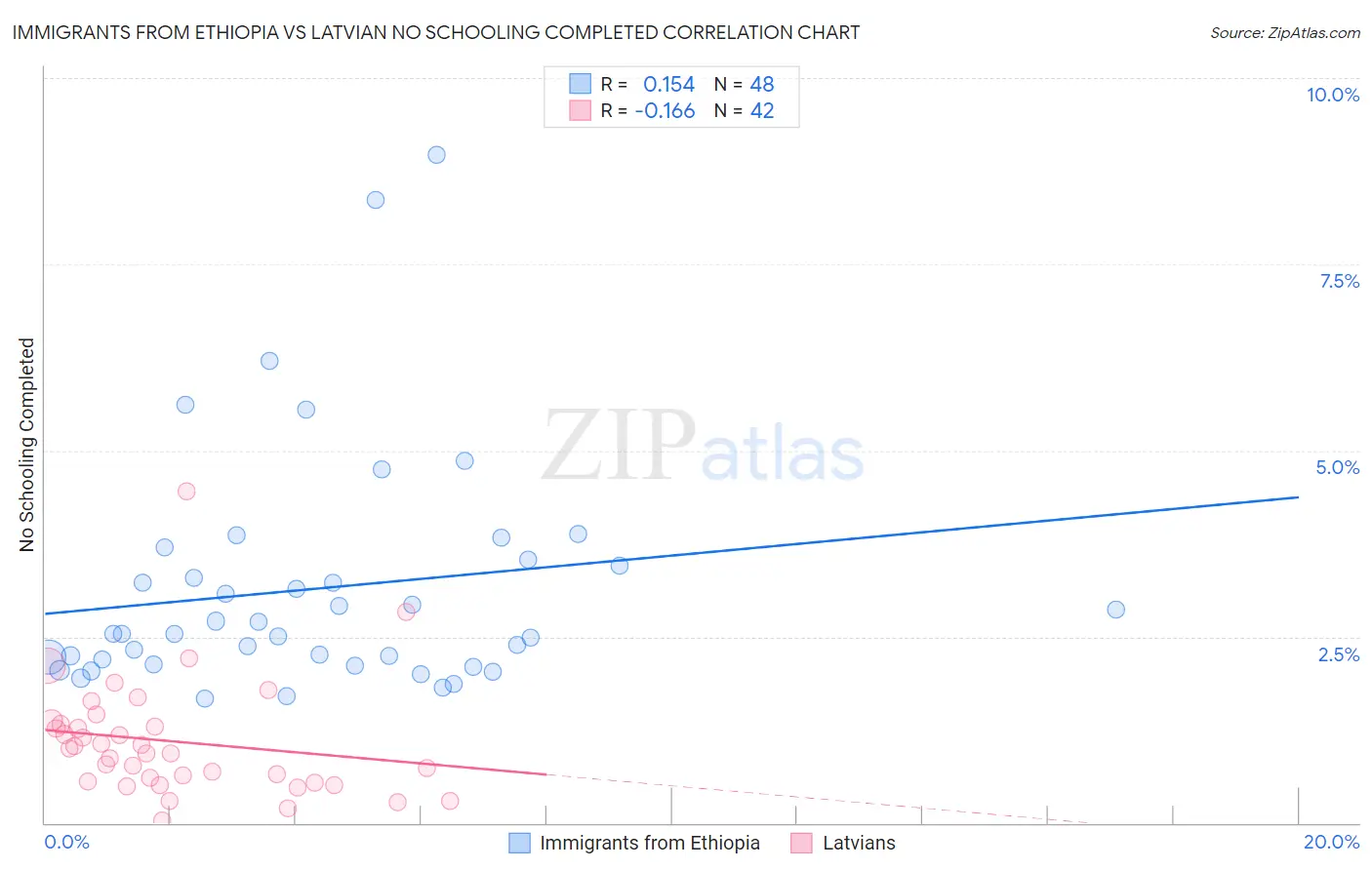 Immigrants from Ethiopia vs Latvian No Schooling Completed