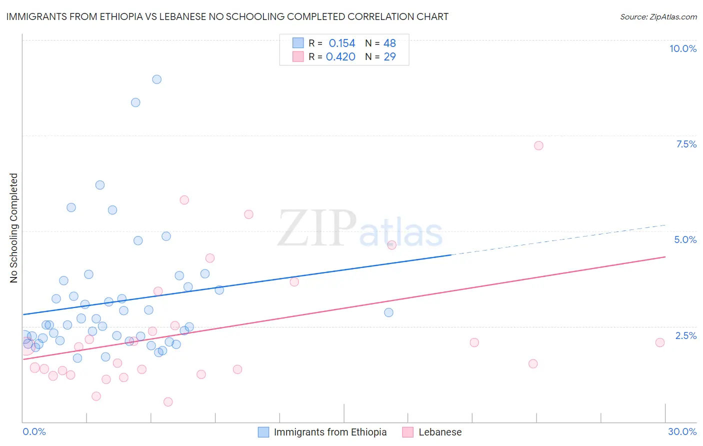 Immigrants from Ethiopia vs Lebanese No Schooling Completed