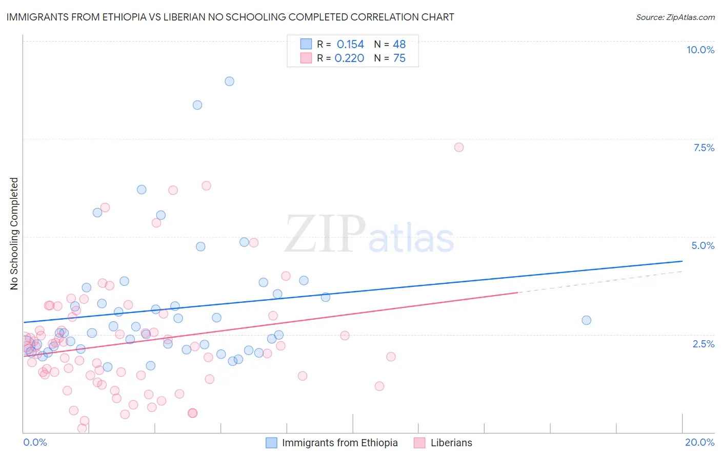 Immigrants from Ethiopia vs Liberian No Schooling Completed
