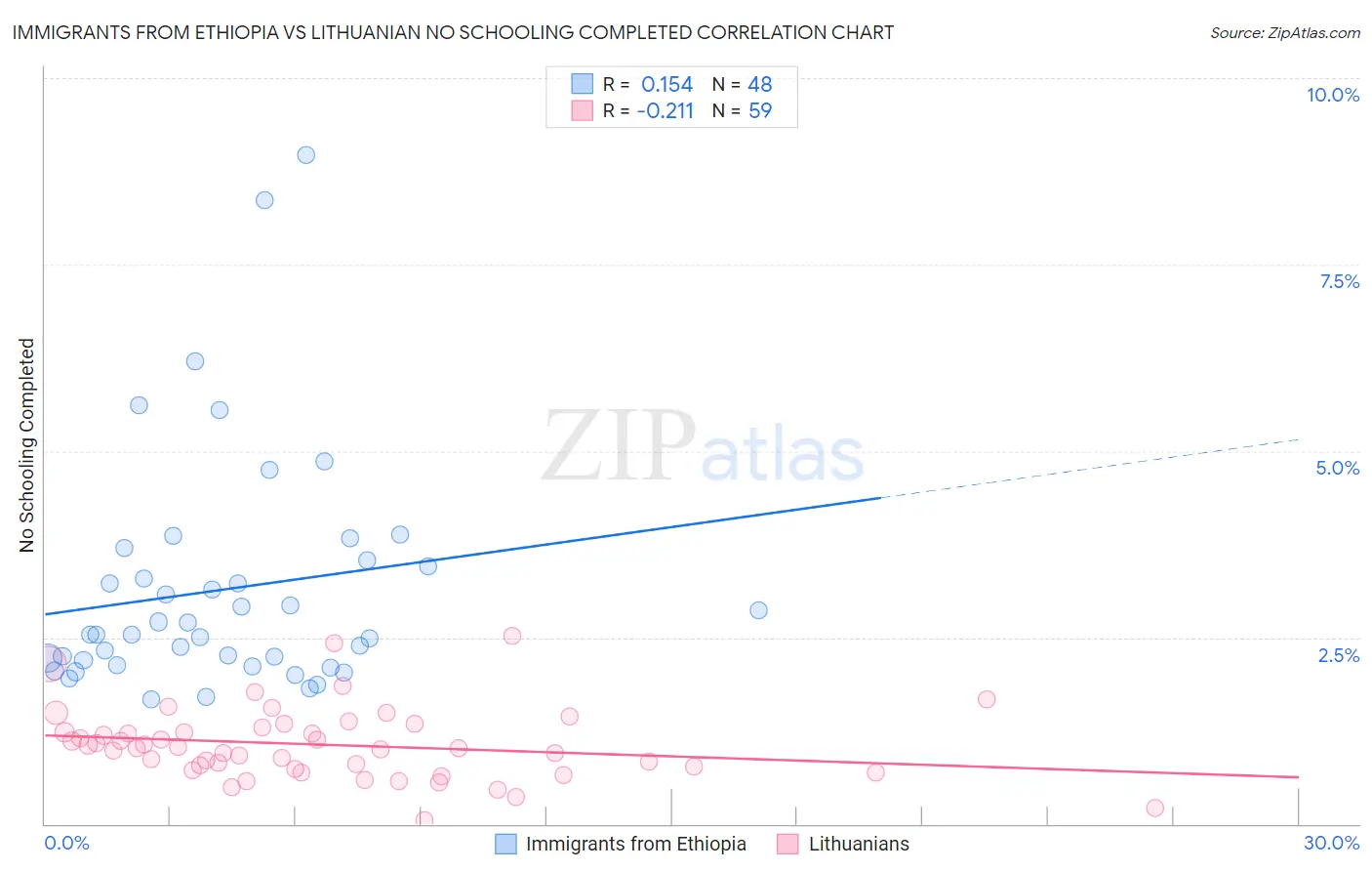 Immigrants from Ethiopia vs Lithuanian No Schooling Completed