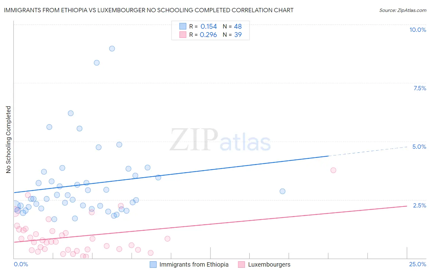 Immigrants from Ethiopia vs Luxembourger No Schooling Completed