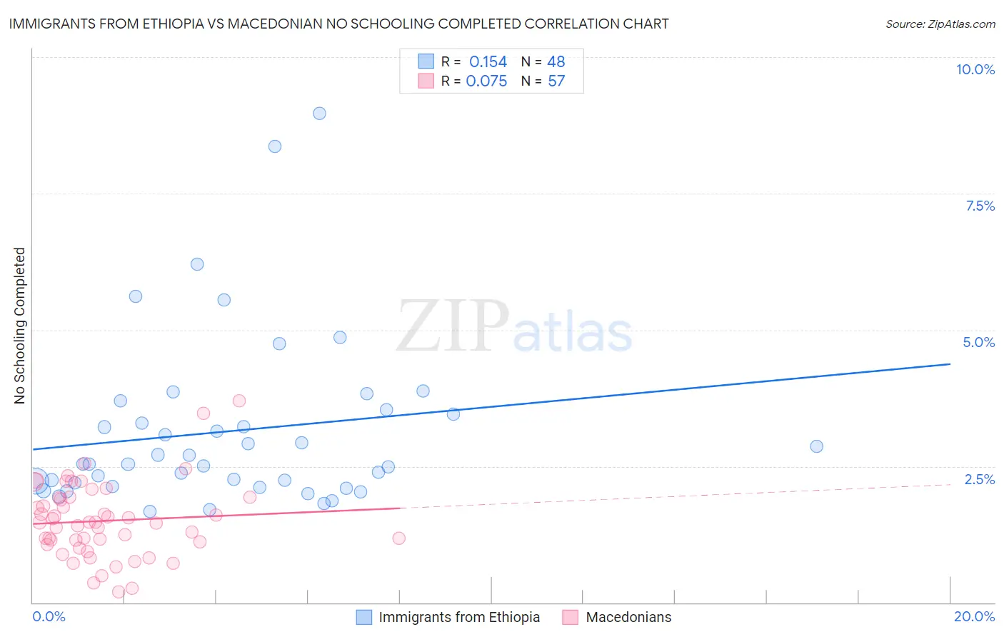 Immigrants from Ethiopia vs Macedonian No Schooling Completed