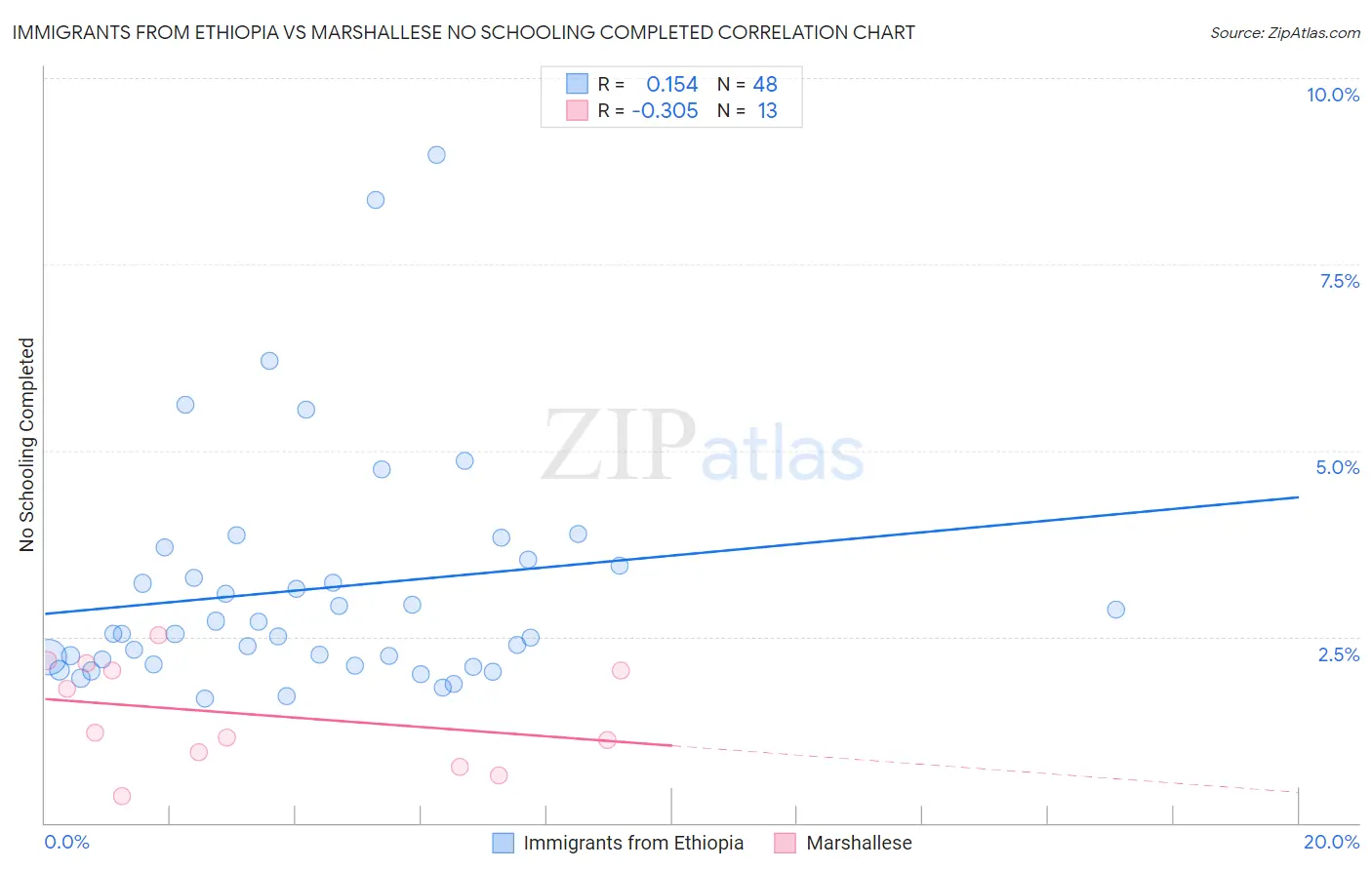 Immigrants from Ethiopia vs Marshallese No Schooling Completed