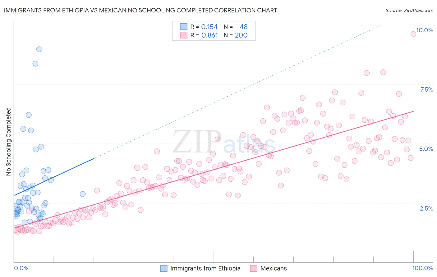 Immigrants from Ethiopia vs Mexican No Schooling Completed
