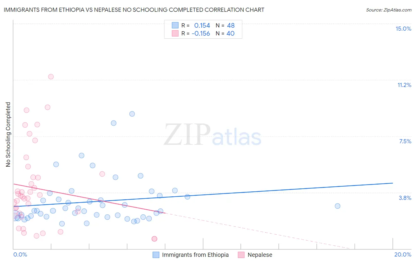 Immigrants from Ethiopia vs Nepalese No Schooling Completed