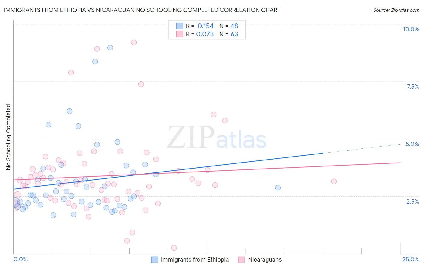 Immigrants from Ethiopia vs Nicaraguan No Schooling Completed