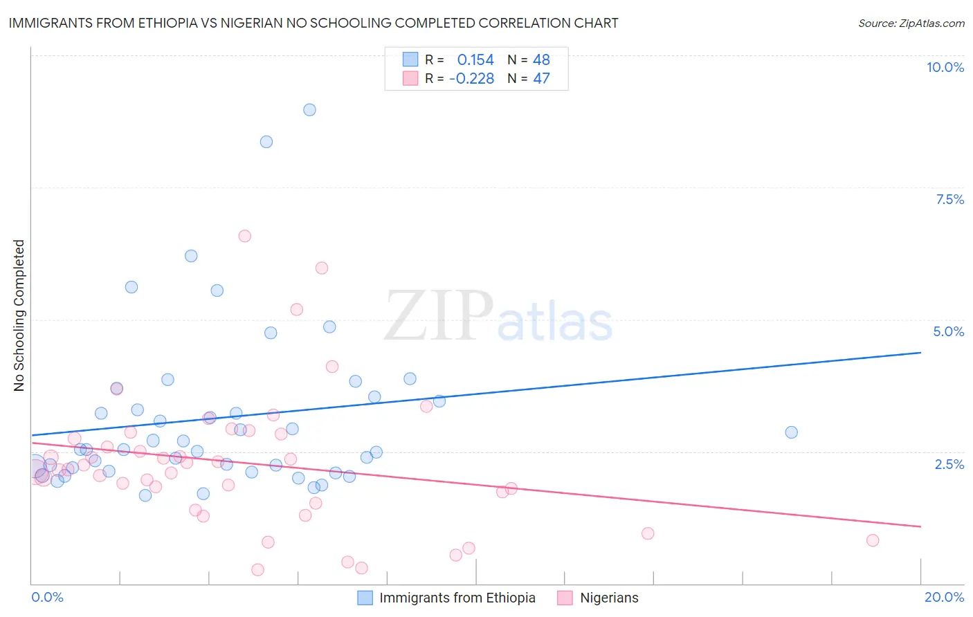 Immigrants from Ethiopia vs Nigerian No Schooling Completed