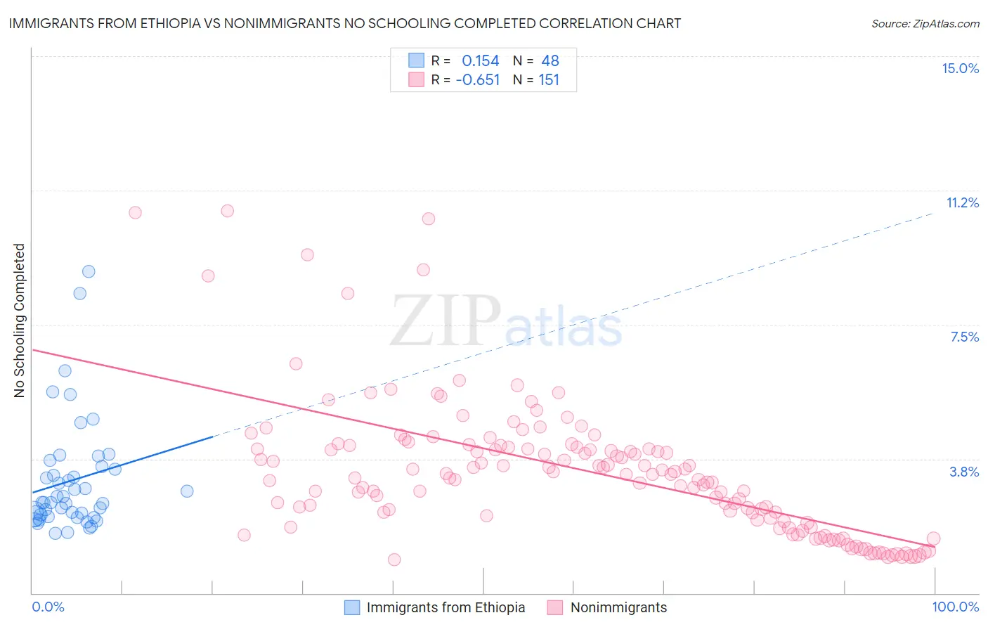 Immigrants from Ethiopia vs Nonimmigrants No Schooling Completed