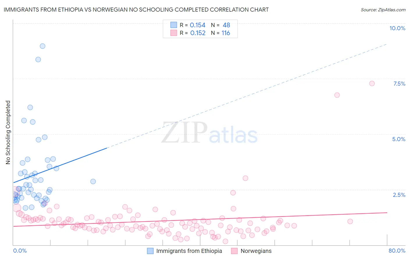 Immigrants from Ethiopia vs Norwegian No Schooling Completed