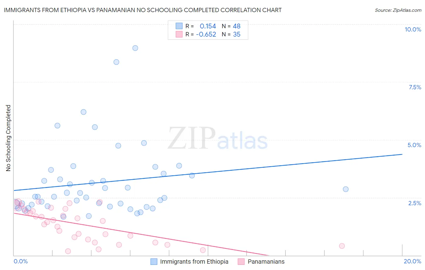 Immigrants from Ethiopia vs Panamanian No Schooling Completed