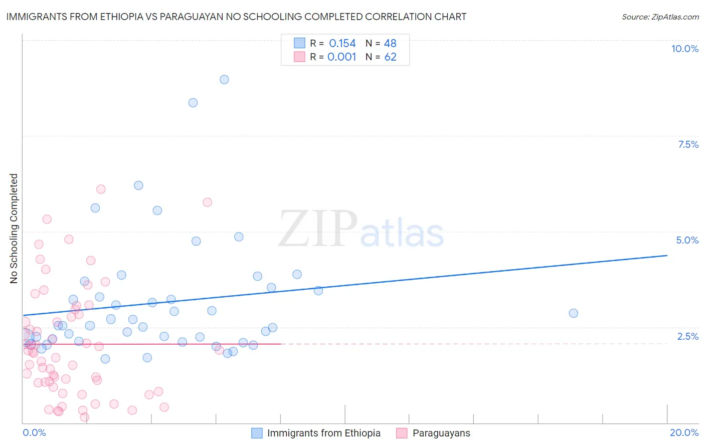 Immigrants from Ethiopia vs Paraguayan No Schooling Completed