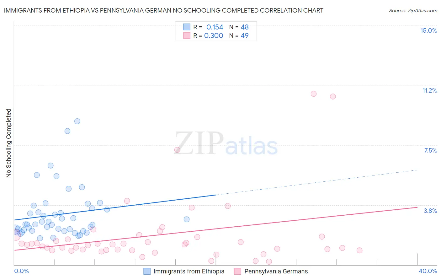 Immigrants from Ethiopia vs Pennsylvania German No Schooling Completed
