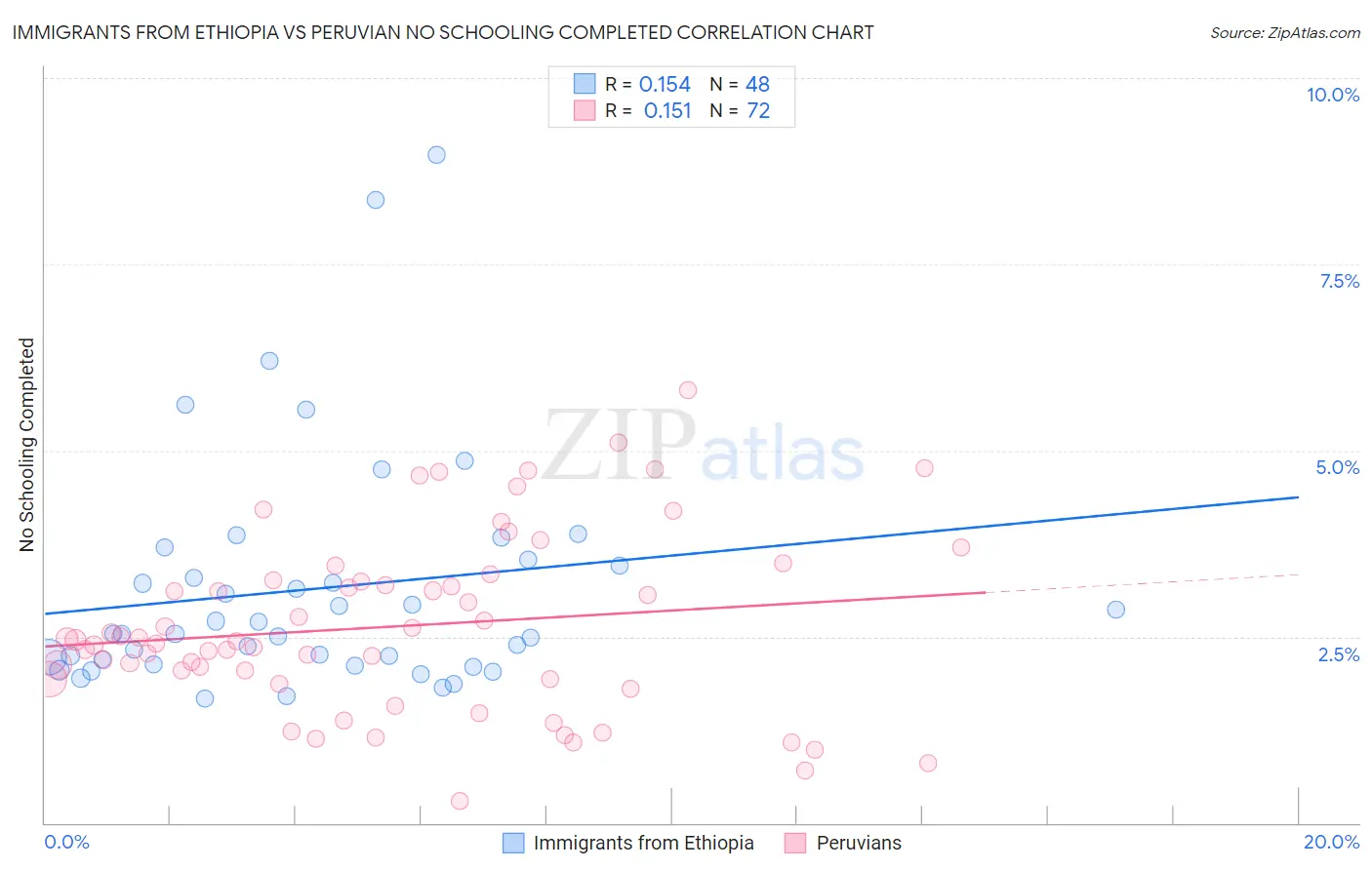 Immigrants from Ethiopia vs Peruvian No Schooling Completed
