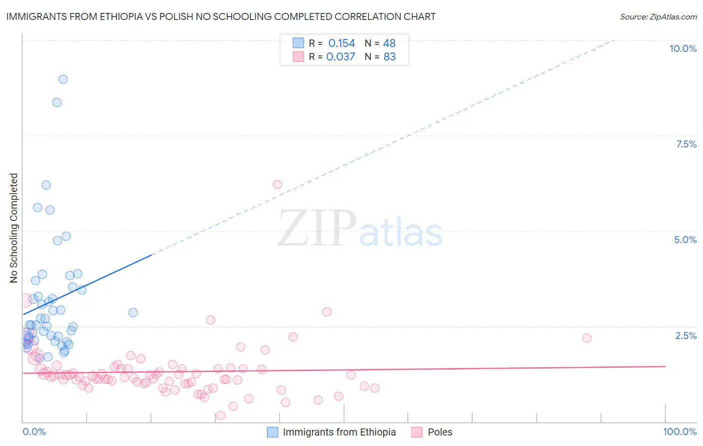 Immigrants from Ethiopia vs Polish No Schooling Completed