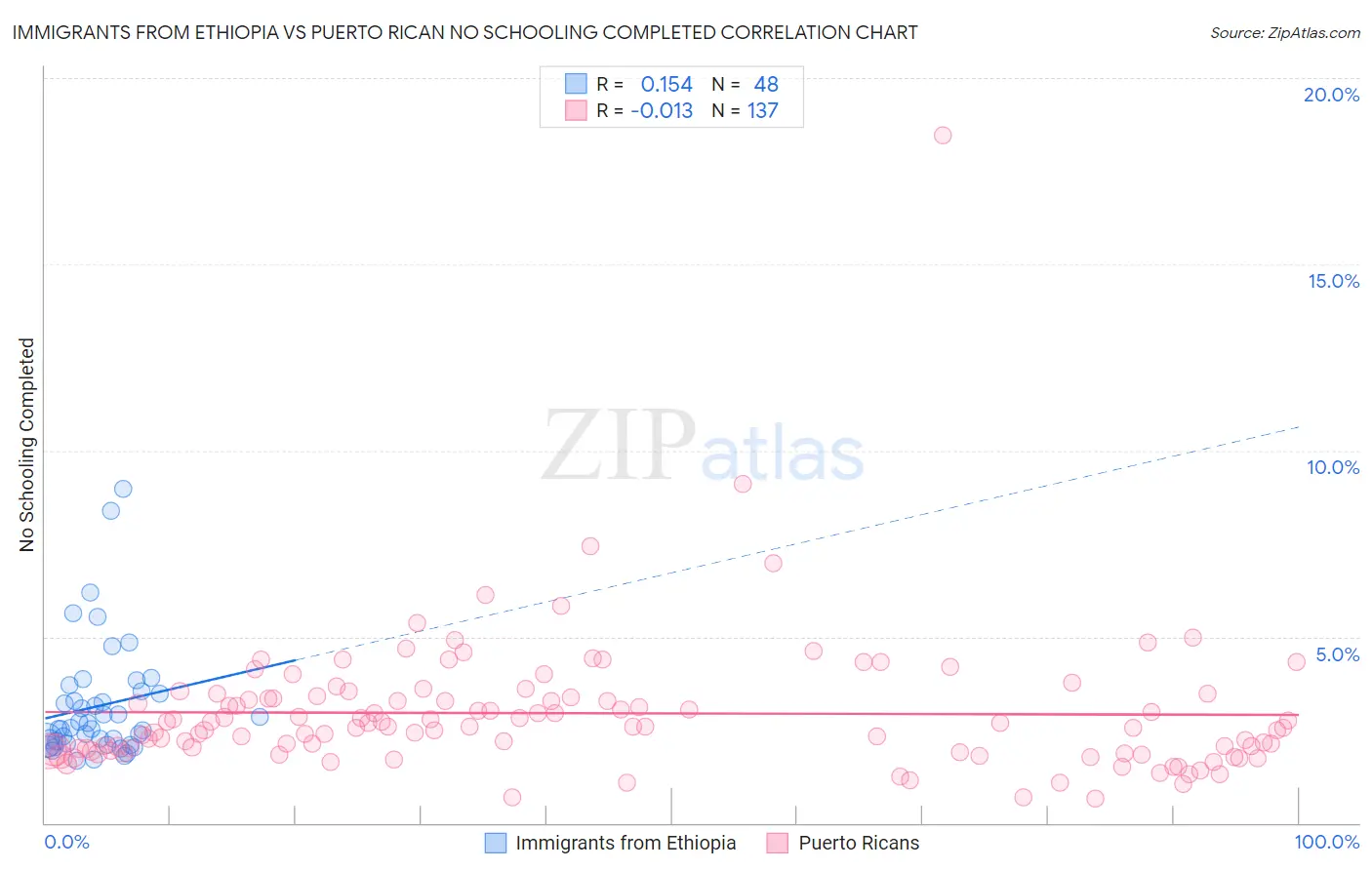 Immigrants from Ethiopia vs Puerto Rican No Schooling Completed