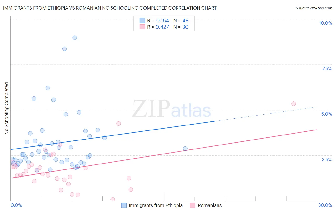 Immigrants from Ethiopia vs Romanian No Schooling Completed