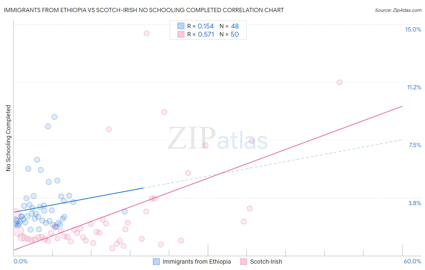 Immigrants from Ethiopia vs Scotch-Irish No Schooling Completed