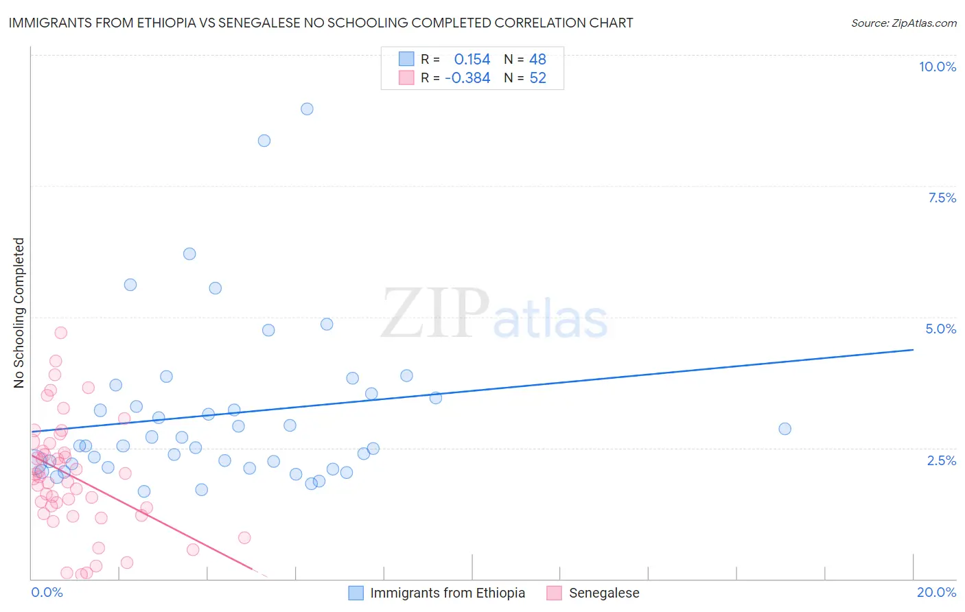 Immigrants from Ethiopia vs Senegalese No Schooling Completed