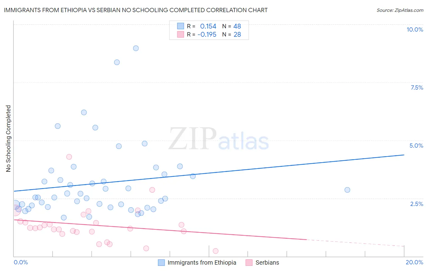 Immigrants from Ethiopia vs Serbian No Schooling Completed