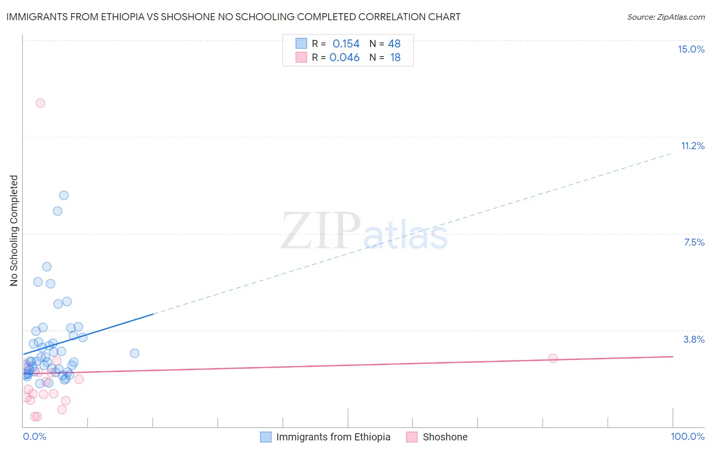 Immigrants from Ethiopia vs Shoshone No Schooling Completed