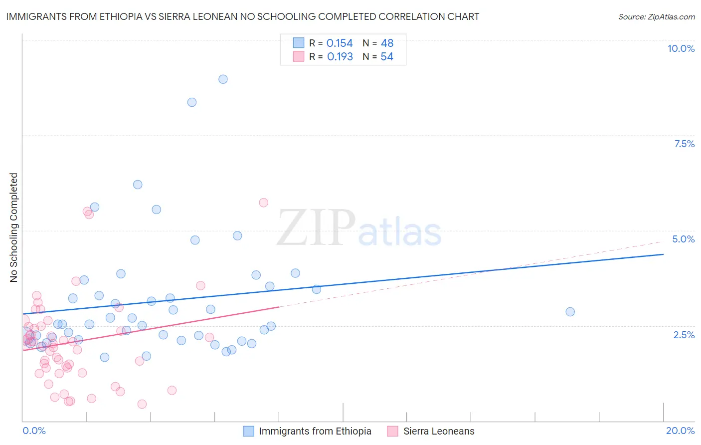 Immigrants from Ethiopia vs Sierra Leonean No Schooling Completed