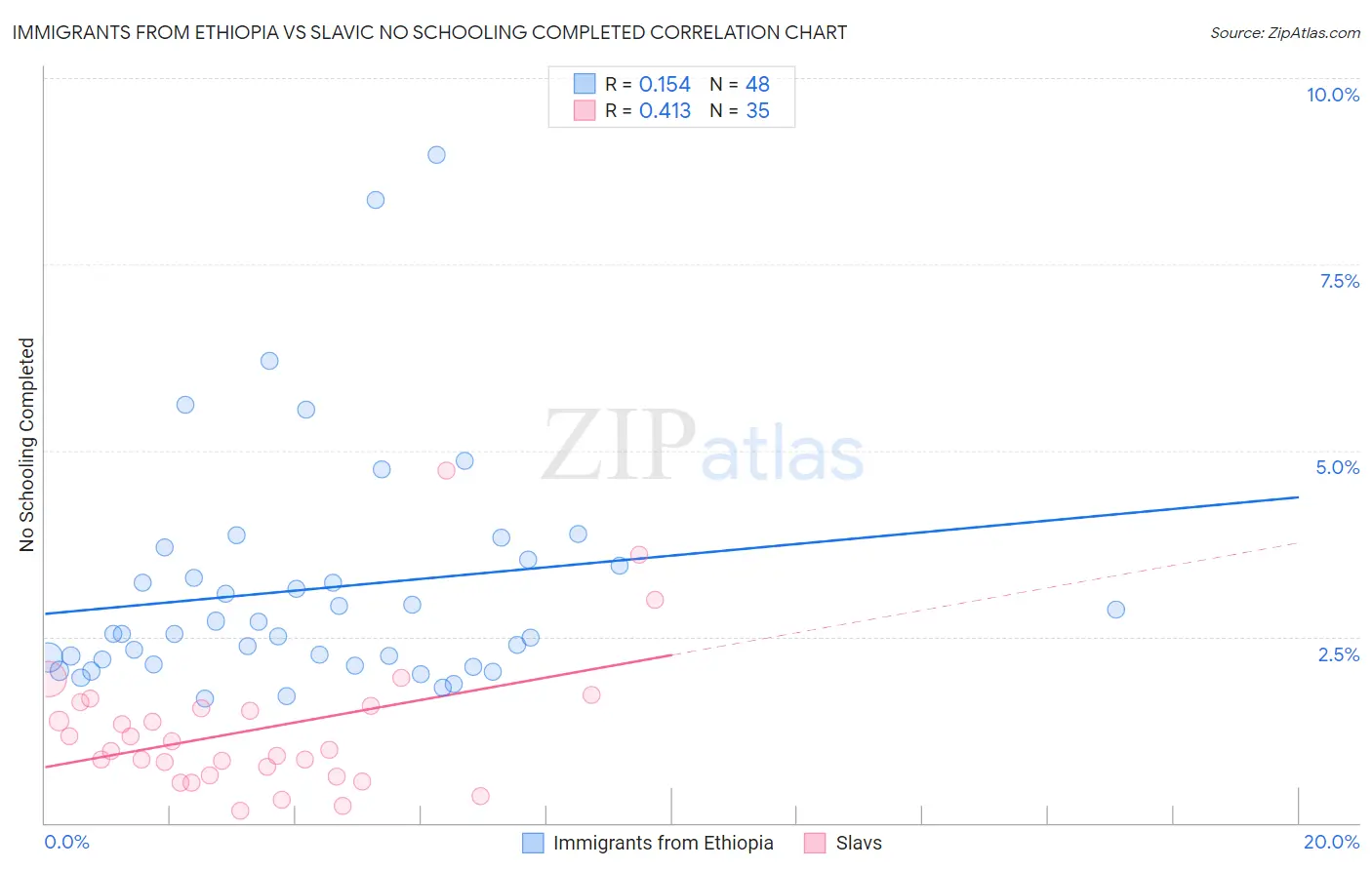 Immigrants from Ethiopia vs Slavic No Schooling Completed
