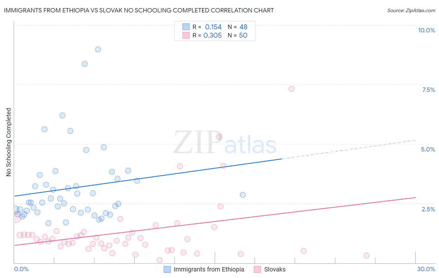 Immigrants from Ethiopia vs Slovak No Schooling Completed