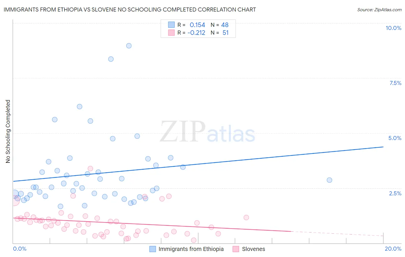 Immigrants from Ethiopia vs Slovene No Schooling Completed