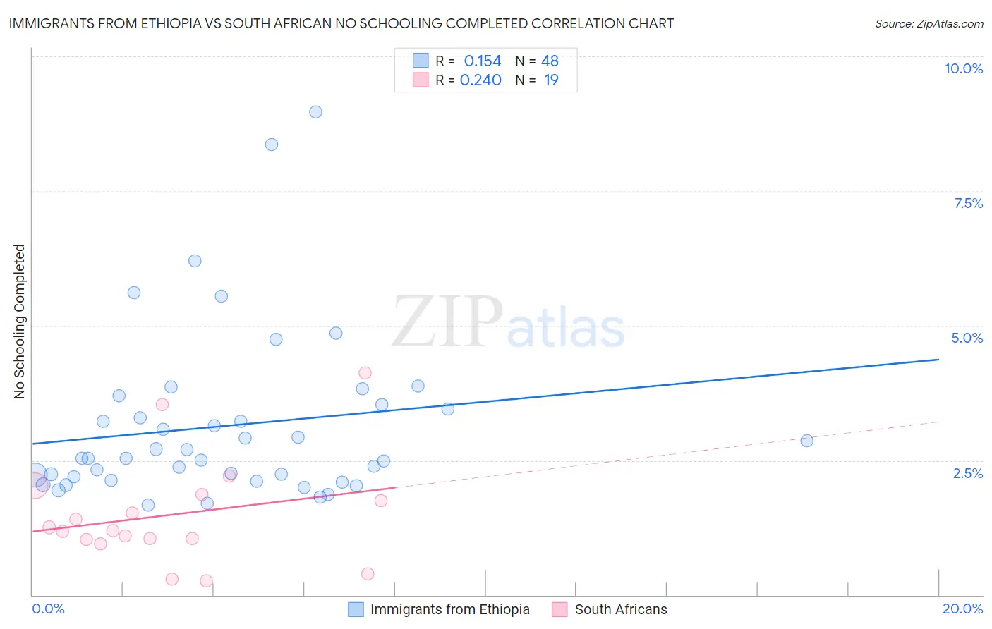 Immigrants from Ethiopia vs South African No Schooling Completed