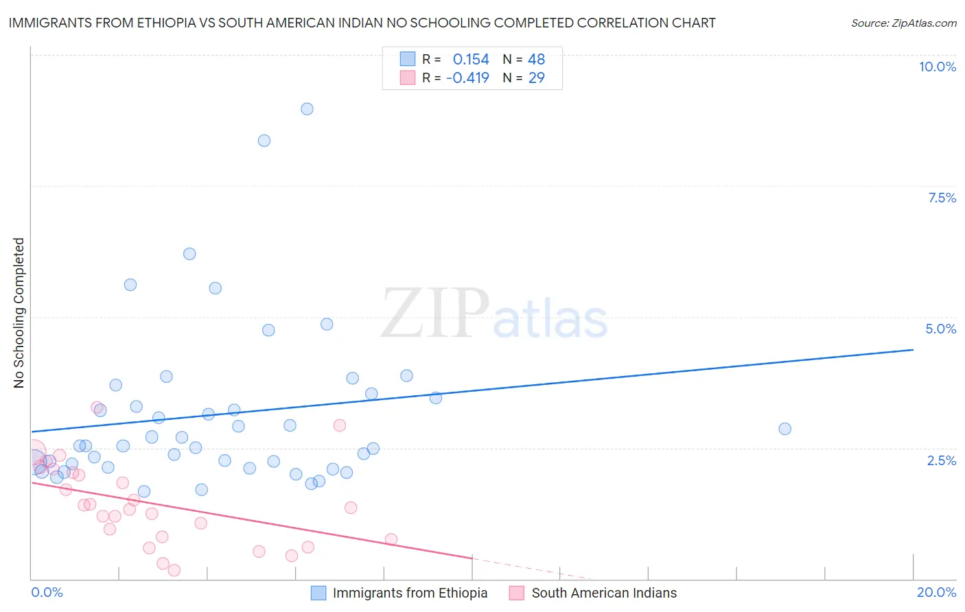 Immigrants from Ethiopia vs South American Indian No Schooling Completed