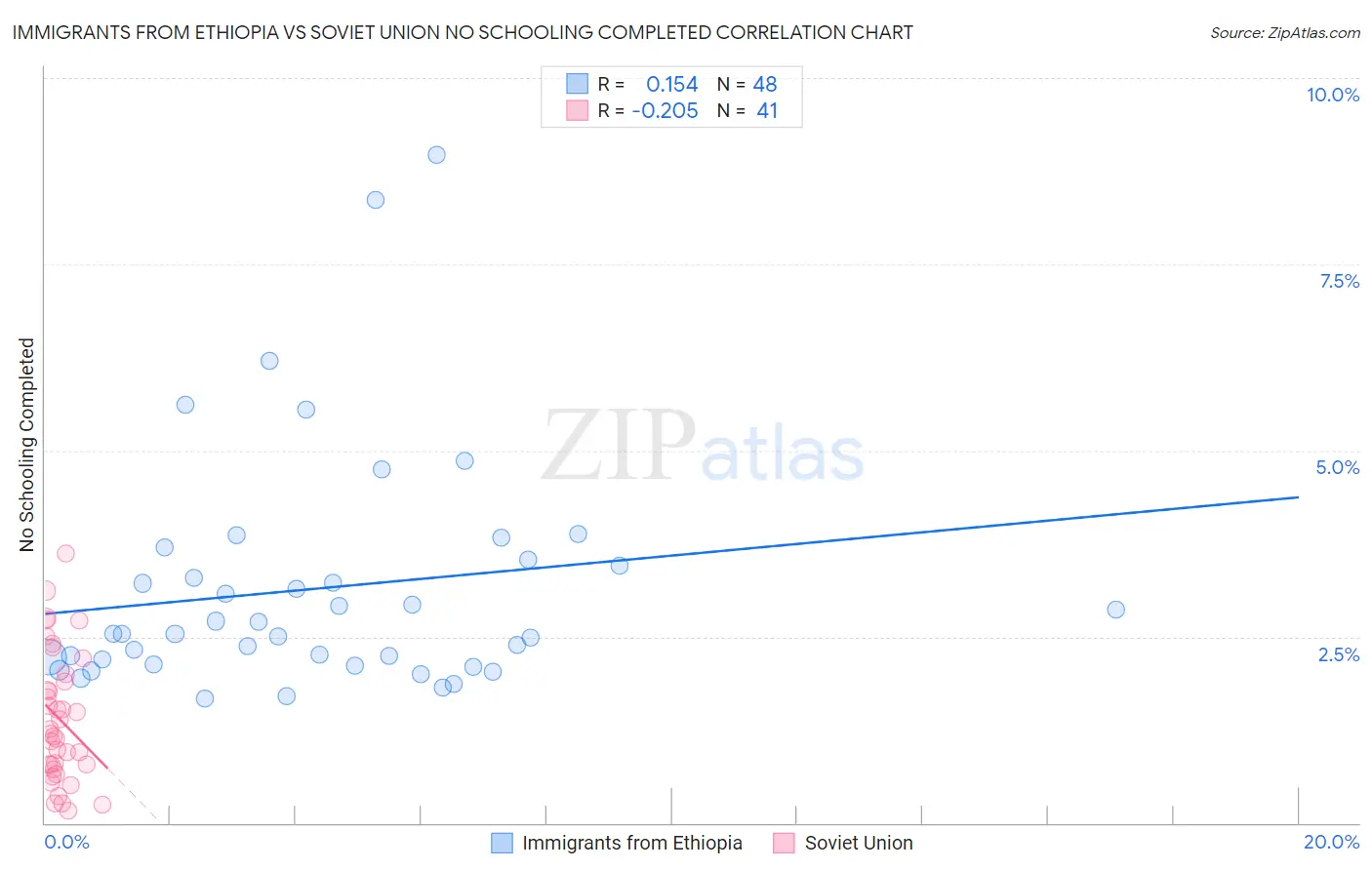 Immigrants from Ethiopia vs Soviet Union No Schooling Completed