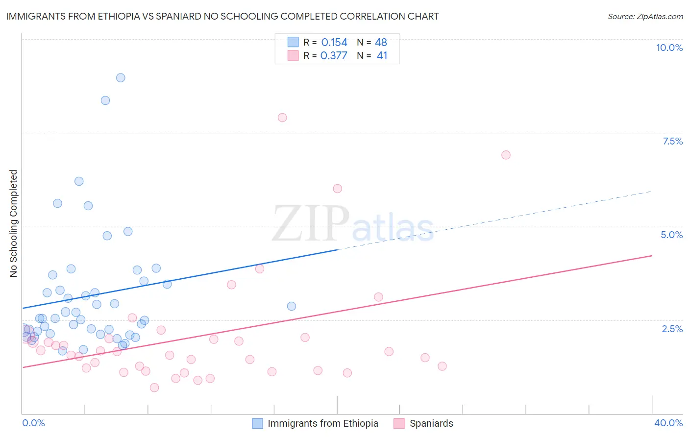 Immigrants from Ethiopia vs Spaniard No Schooling Completed