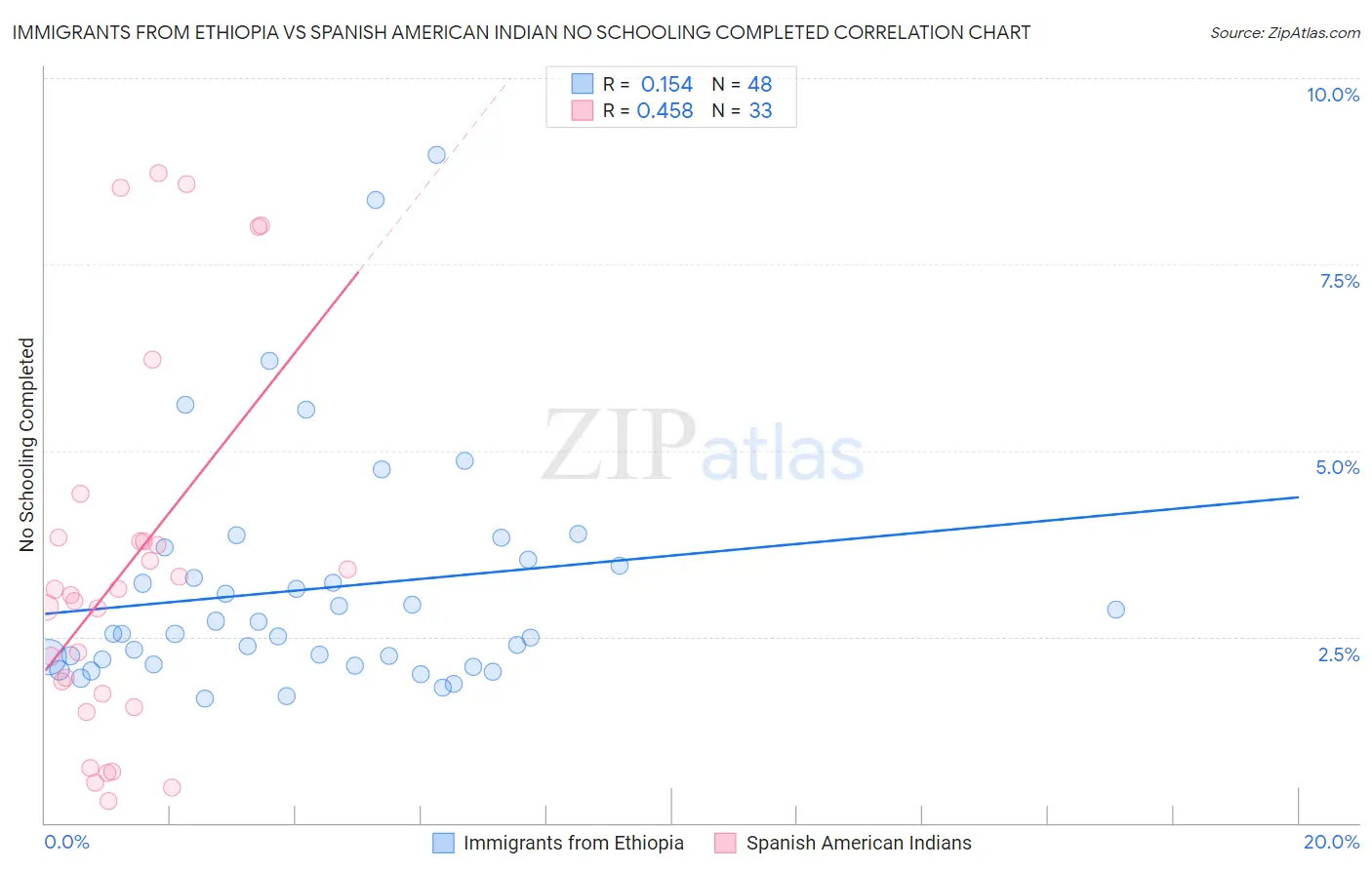 Immigrants from Ethiopia vs Spanish American Indian No Schooling Completed