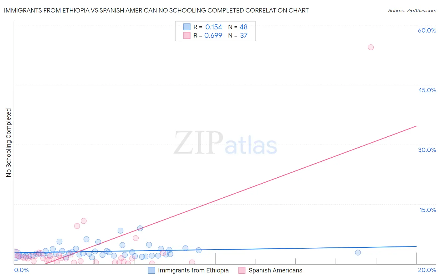 Immigrants from Ethiopia vs Spanish American No Schooling Completed