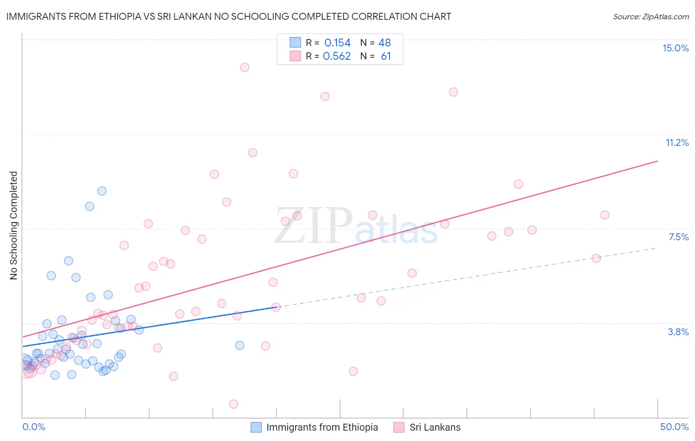 Immigrants from Ethiopia vs Sri Lankan No Schooling Completed