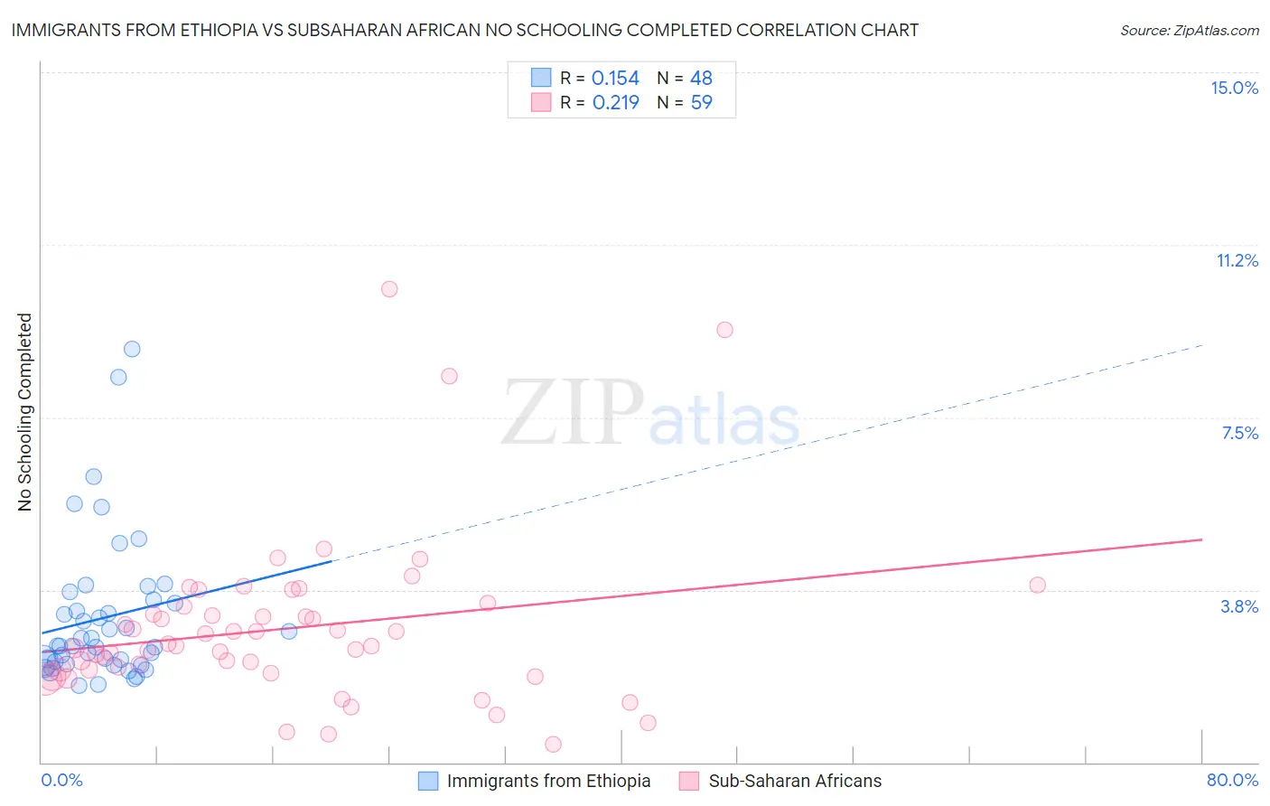 Immigrants from Ethiopia vs Subsaharan African No Schooling Completed