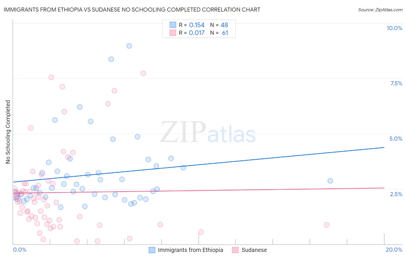 Immigrants from Ethiopia vs Sudanese No Schooling Completed