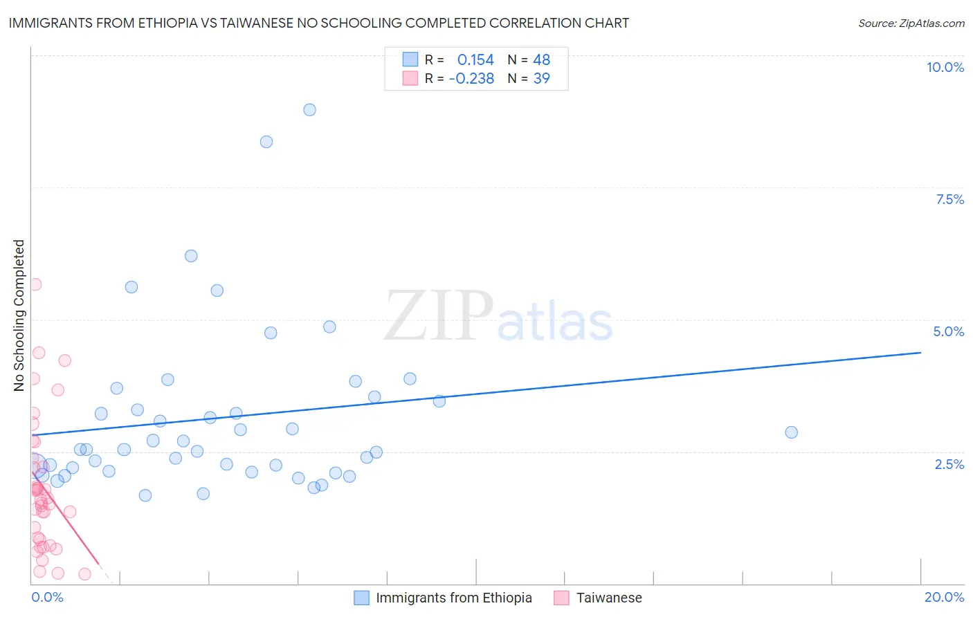 Immigrants from Ethiopia vs Taiwanese No Schooling Completed