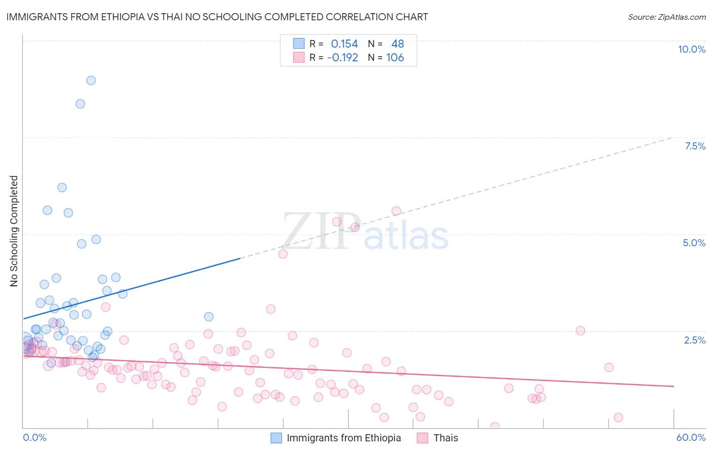 Immigrants from Ethiopia vs Thai No Schooling Completed