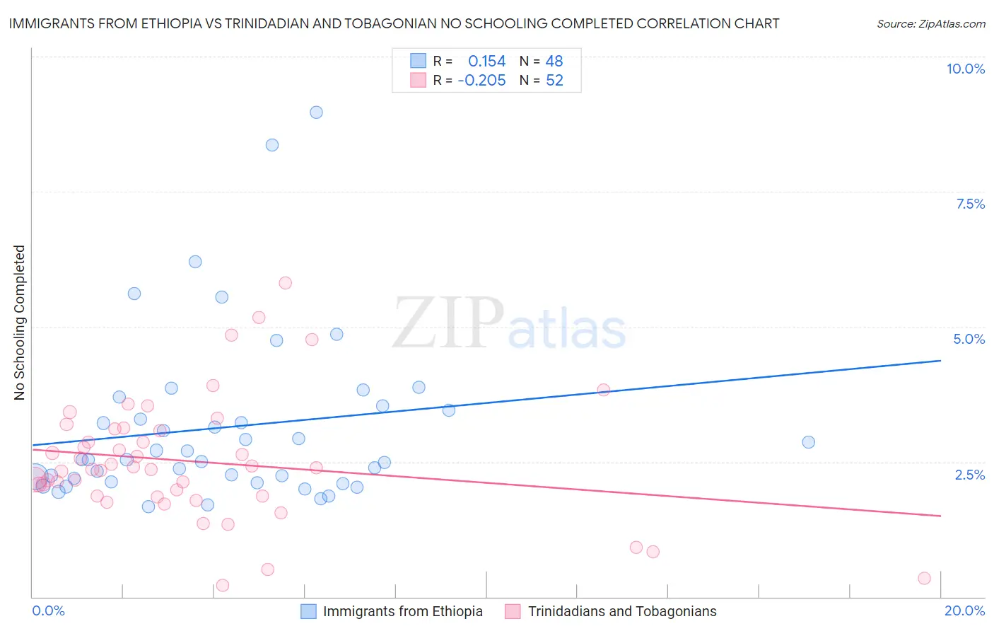 Immigrants from Ethiopia vs Trinidadian and Tobagonian No Schooling Completed