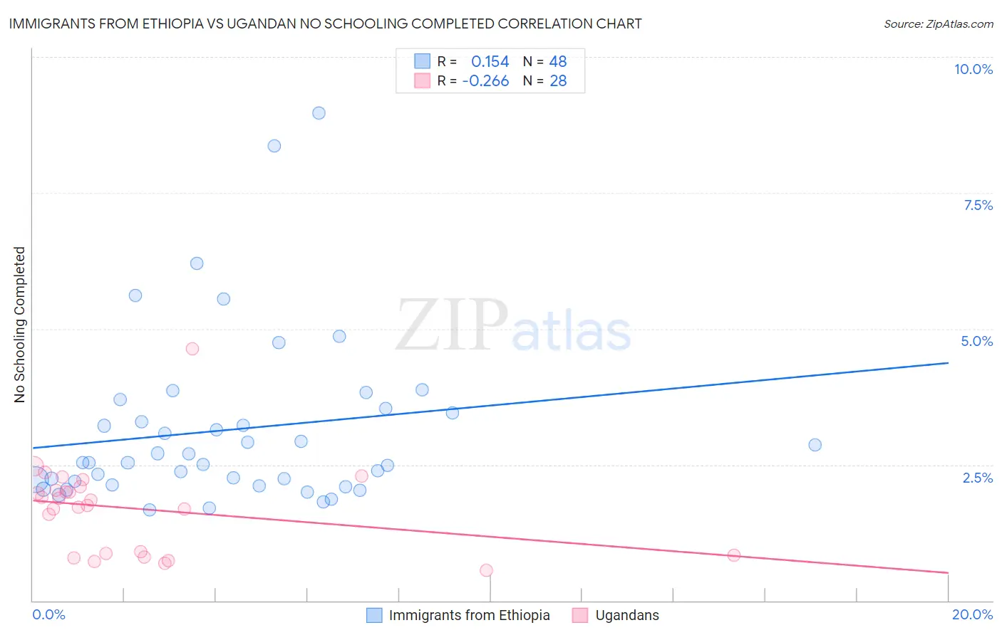 Immigrants from Ethiopia vs Ugandan No Schooling Completed